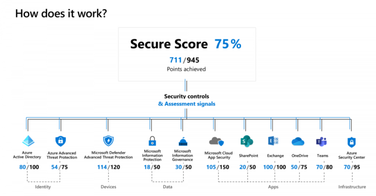 Microsoft Secure Score 1