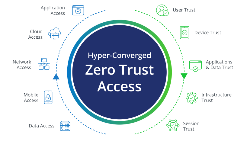 bảo mật zero trust