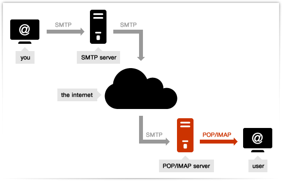 Nguyên lý hoạt động của SMTP