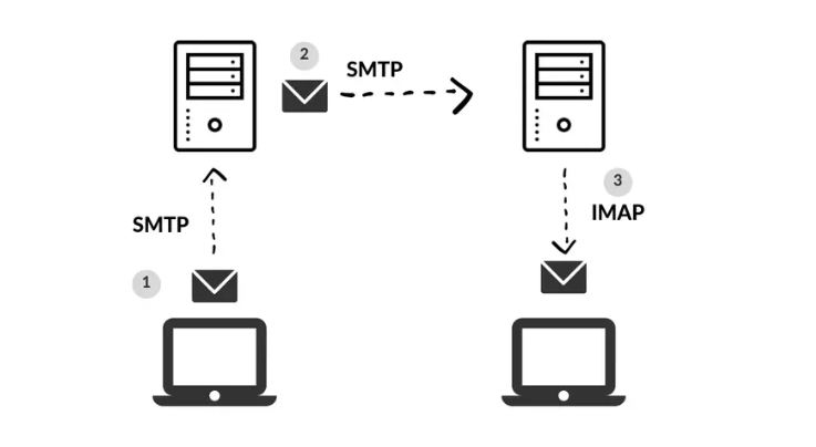 POP3, IMAP và SMTP là gì